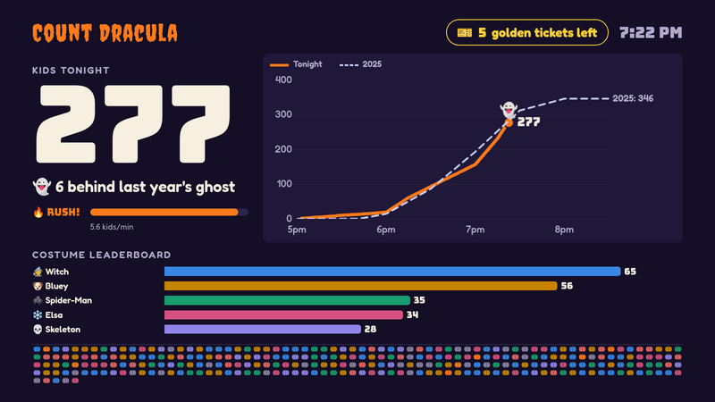 The porch TV: tonight's count, a race against last year, and every kid as a dot